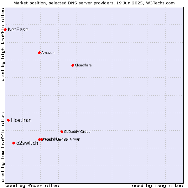 Market position of o2switch vs. Hostiran vs. NetEase