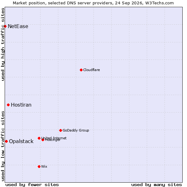 Market position of Hostiran vs. Opalstack vs. NetEase