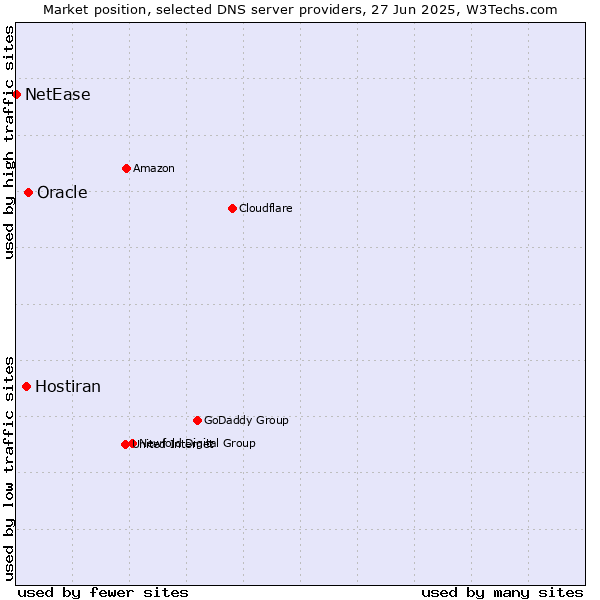 Market position of Oracle vs. Hostiran vs. NetEase