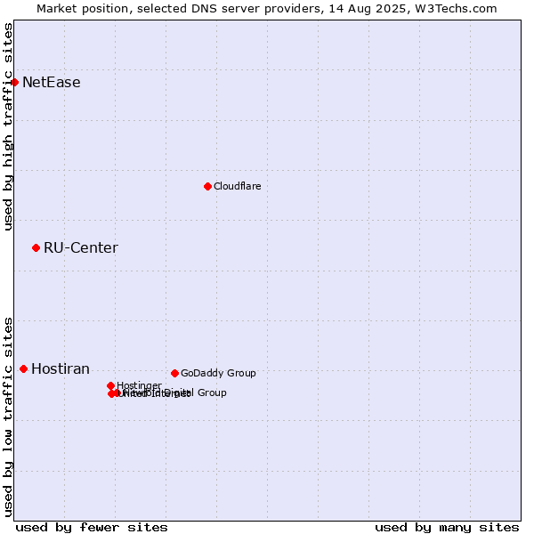 Market position of RU-Center vs. Hostiran vs. NetEase