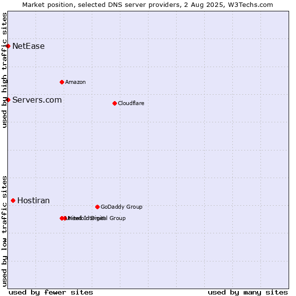 Market position of Hostiran vs. Servers.com vs. NetEase
