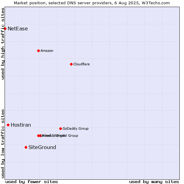 Market position of SiteGround vs. Hostiran vs. NetEase