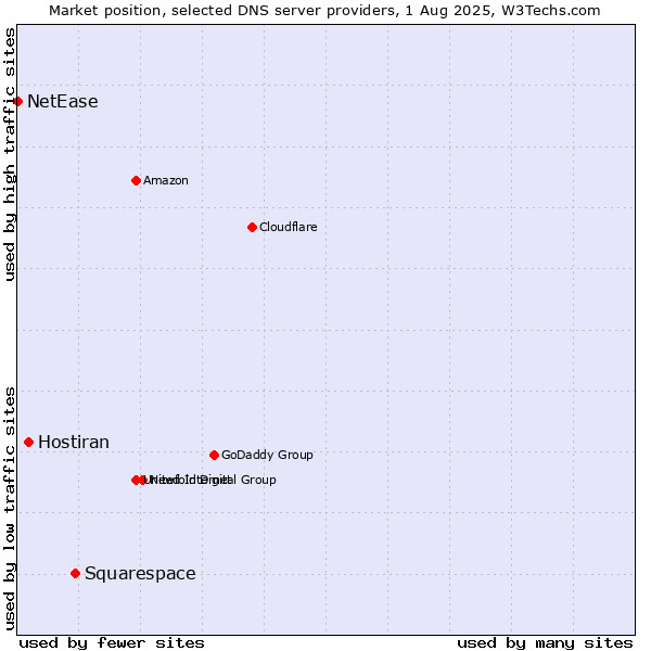 Market position of Squarespace vs. Hostiran vs. NetEase