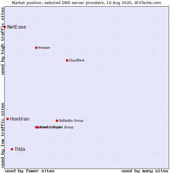 Market position of Tilda vs. Hostiran vs. NetEase