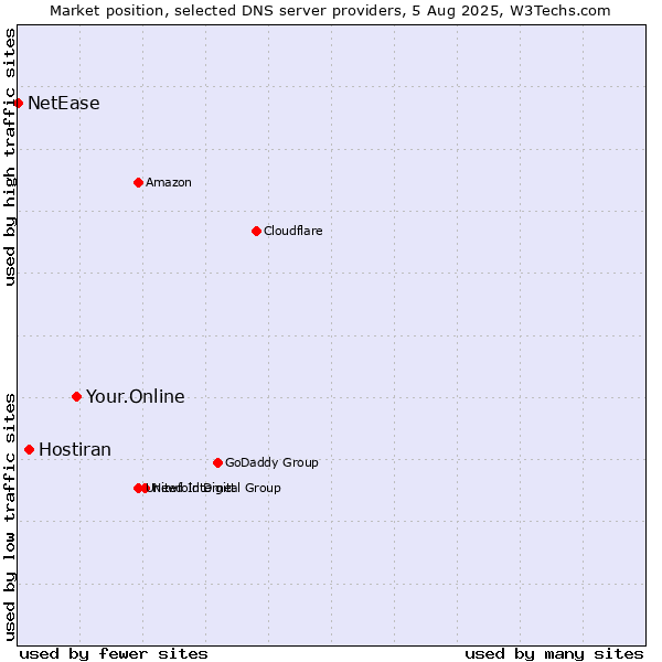 Market position of Your.Online vs. Hostiran vs. NetEase