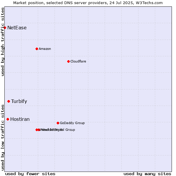 Market position of Turbify vs. Hostiran vs. NetEase