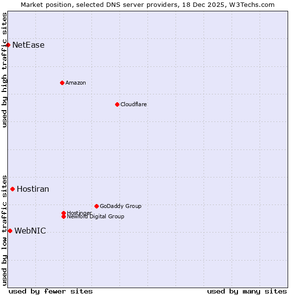 Market position of Hostiran vs. WebNIC vs. NetEase
