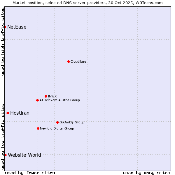 Market position of Hostiran vs. Website World vs. NetEase