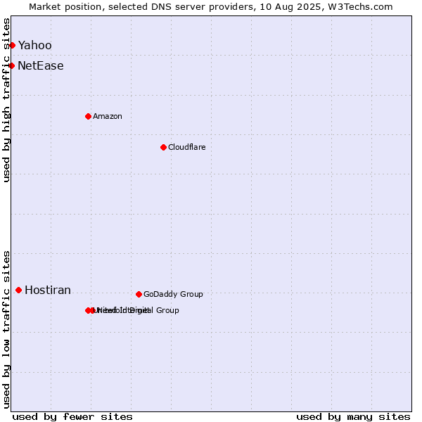 Market position of Hostiran vs. Yahoo vs. NetEase