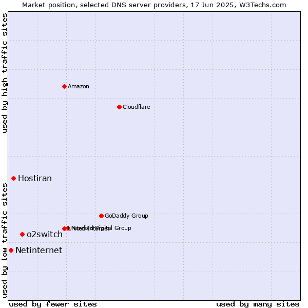 Market position of o2switch vs. Hostiran vs. Netinternet