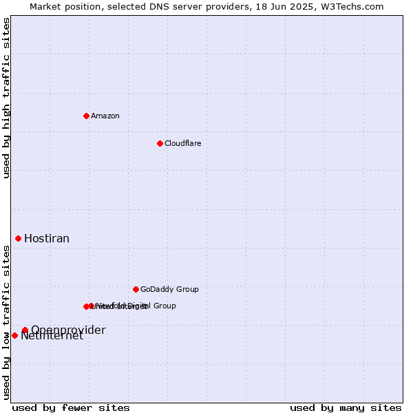 Market position of Openprovider vs. Hostiran vs. Netinternet