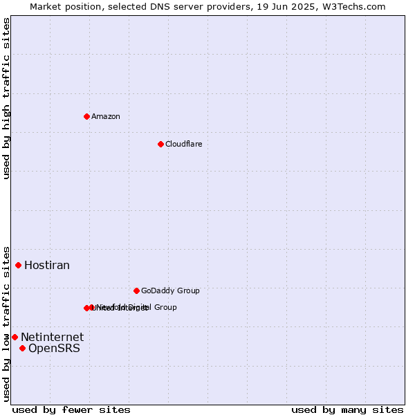 Market position of OpenSRS vs. Hostiran vs. Netinternet