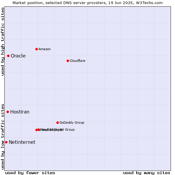 Market position of Oracle vs. Hostiran vs. Netinternet