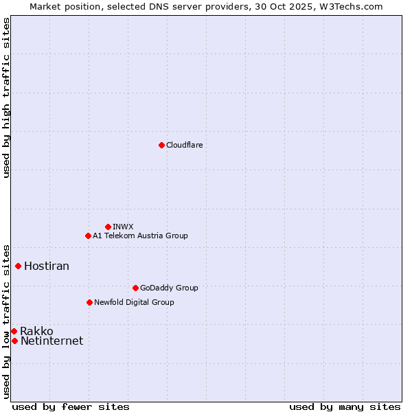 Market position of Hostiran vs. Netinternet vs. Rakko