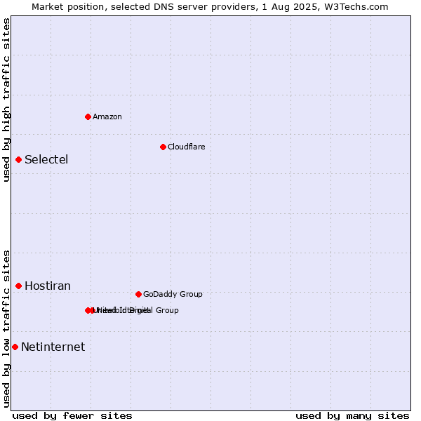 Market position of Selectel vs. Hostiran vs. Netinternet