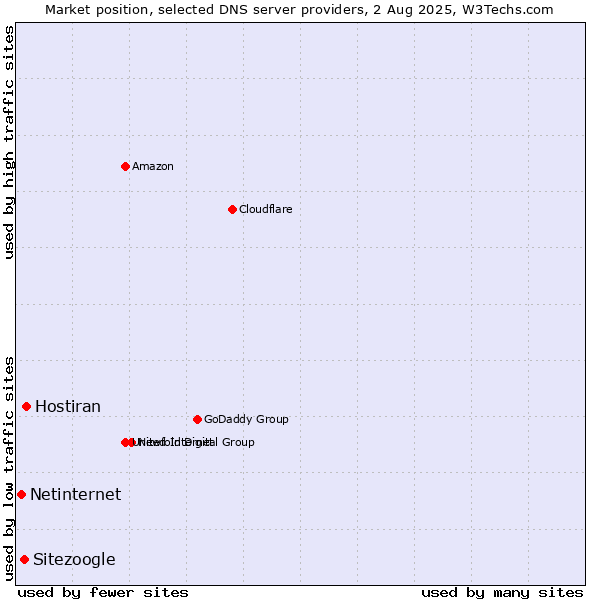 Market position of Hostiran vs. Sitezoogle vs. Netinternet