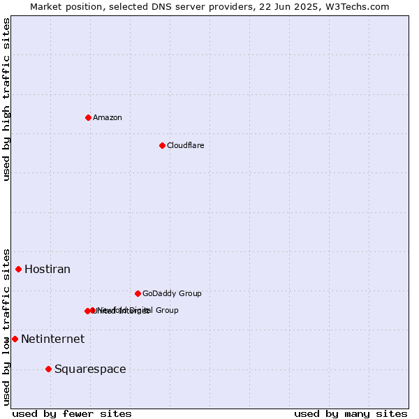 Market position of Squarespace vs. Hostiran vs. Netinternet