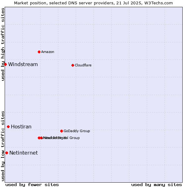 Market position of Hostiran vs. Netinternet vs. Windstream
