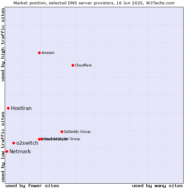Market position of o2switch vs. Hostiran vs. Netmark