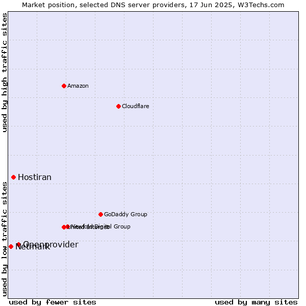 Market position of Openprovider vs. Hostiran vs. Netmark