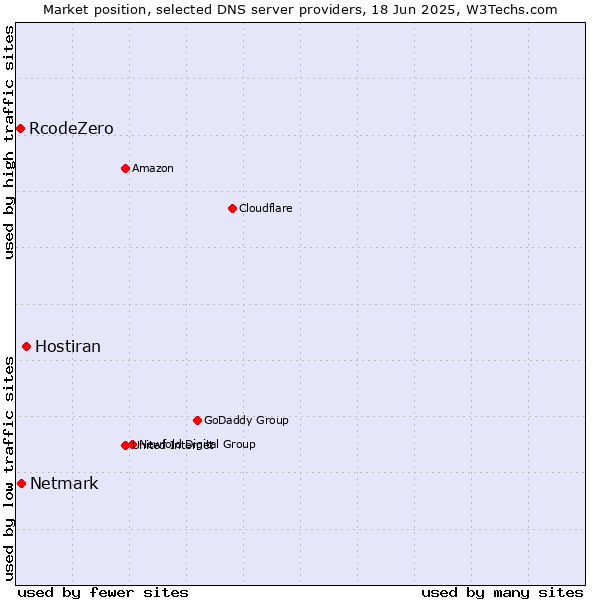 Market position of Hostiran vs. Netmark vs. RcodeZero