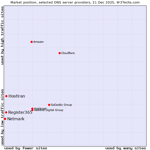 Market position of Hostiran vs. Register365 vs. Netmark