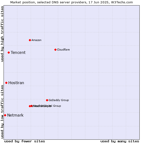 Market position of Tencent vs. Hostiran vs. Netmark