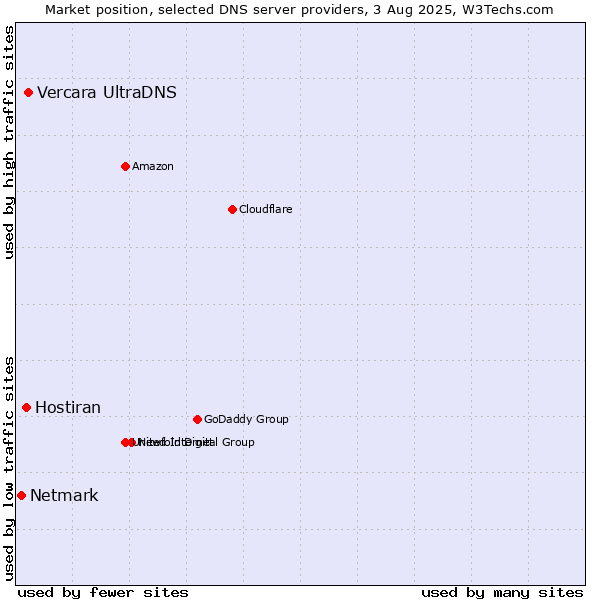 Market position of Vercara UltraDNS vs. Hostiran vs. Netmark