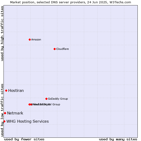 Market position of Hostiran vs. Netmark vs. WHG Hosting Services