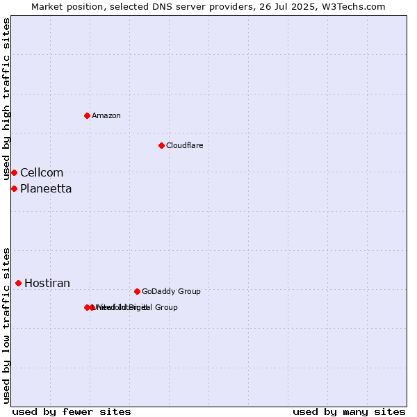 Market position of Hostiran vs. Planeetta vs. Cellcom