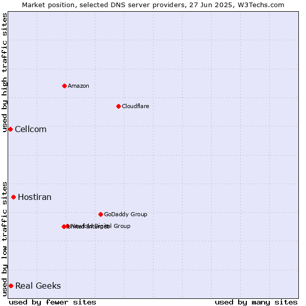 Market position of Hostiran vs. Real Geeks vs. Cellcom