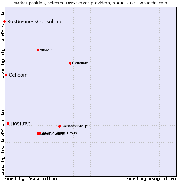 Market position of Hostiran vs. Cellcom vs. RosBusinessConsulting