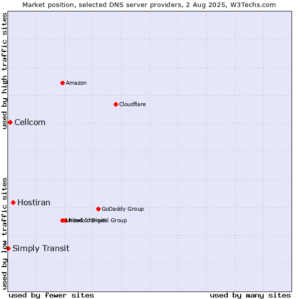 Market position of Hostiran vs. Cellcom vs. Simply Transit