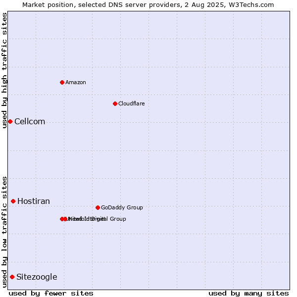Market position of Hostiran vs. Sitezoogle vs. Cellcom