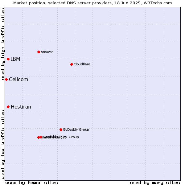 Market position of IBM vs. Hostiran vs. Cellcom