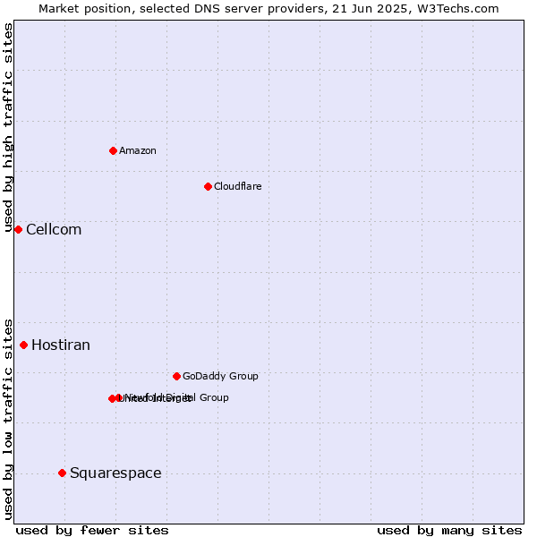 Market position of Squarespace vs. Hostiran vs. Cellcom
