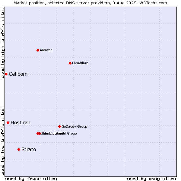 Market position of Strato vs. Hostiran vs. Cellcom