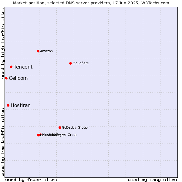 Market position of Tencent vs. Hostiran vs. Cellcom