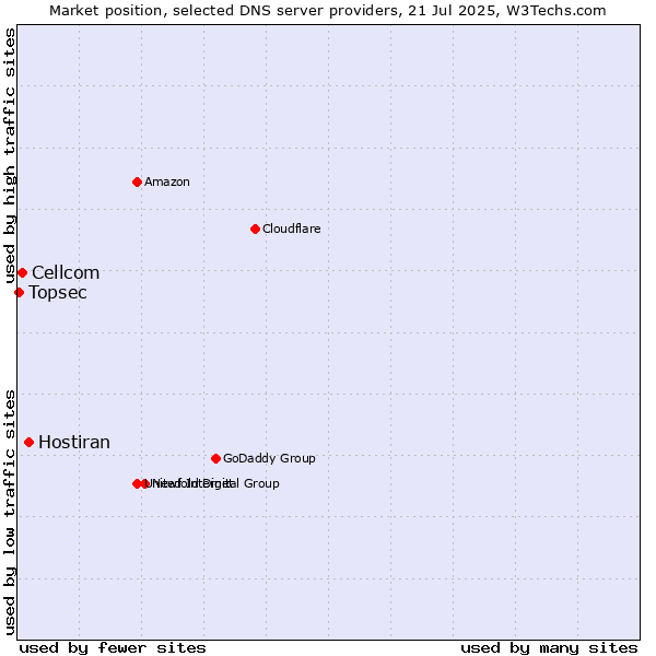 Market position of Hostiran vs. Cellcom vs. Topsec