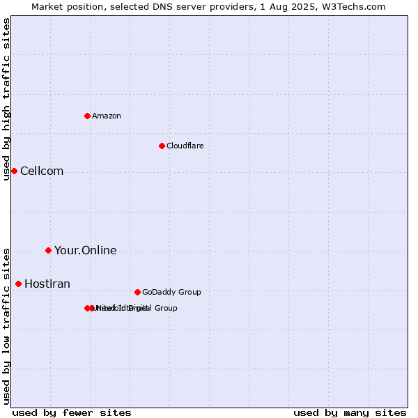 Market position of Your.Online vs. Hostiran vs. Cellcom