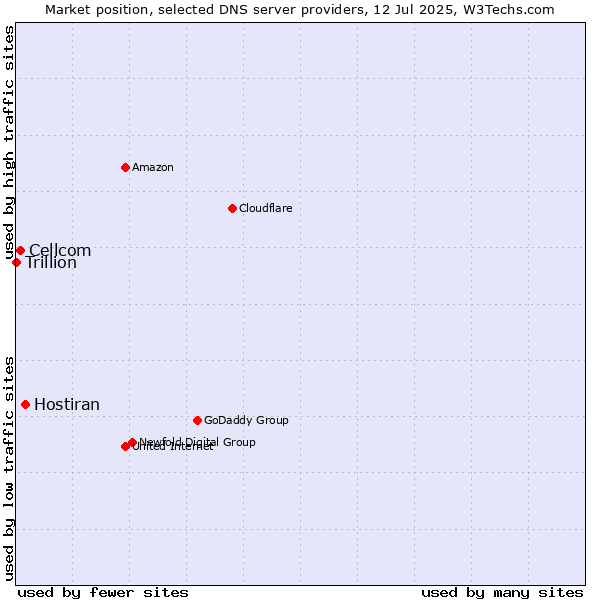 Market position of Hostiran vs. Cellcom vs. Trillion