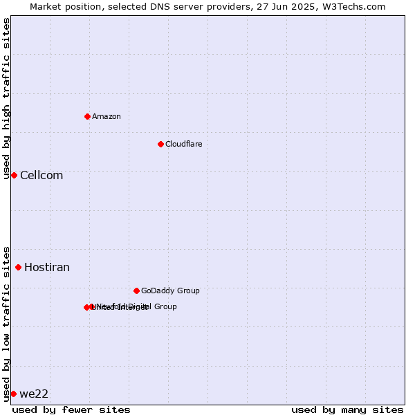 Market position of Hostiran vs. Cellcom vs. we22