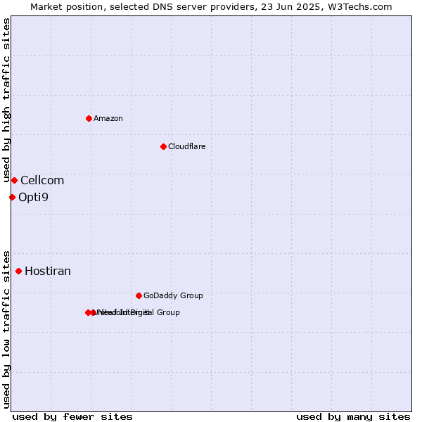 Market position of Hostiran vs. Cellcom vs. Opti9