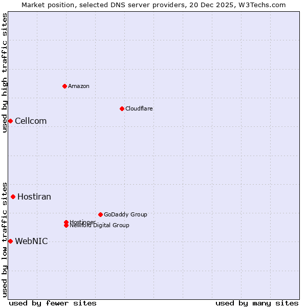 Market position of Hostiran vs. WebNIC vs. Cellcom