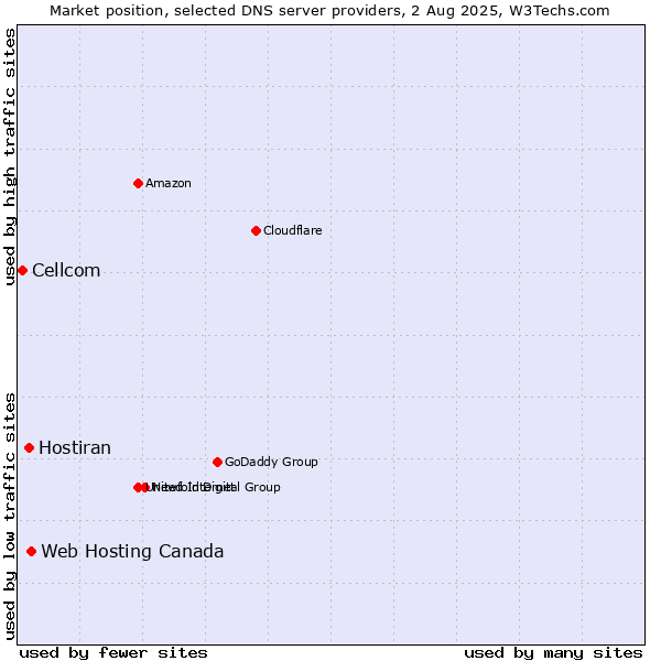 Market position of Web Hosting Canada vs. Hostiran vs. Cellcom