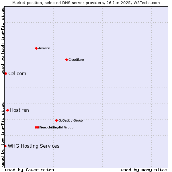 Market position of Hostiran vs. Cellcom vs. WHG Hosting Services
