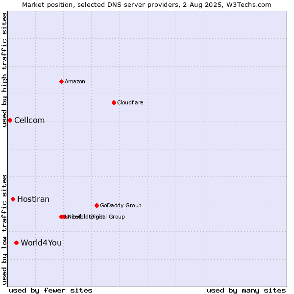 Market position of World4You vs. Hostiran vs. Cellcom