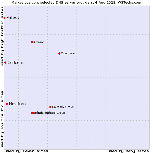 Market position of Hostiran vs. Cellcom vs. Yahoo