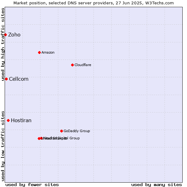 Market position of Hostiran vs. Cellcom vs. Zoho