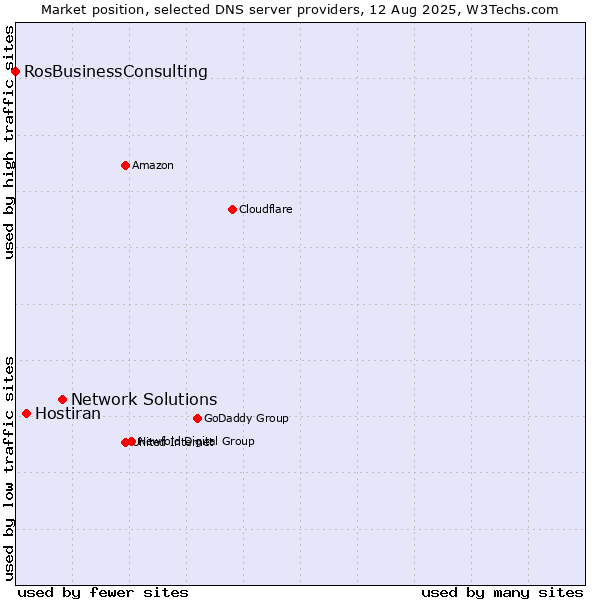 Market position of Network Solutions vs. Hostiran vs. RosBusinessConsulting